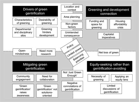 Green gentrification and equitable urban forest governance in Metro