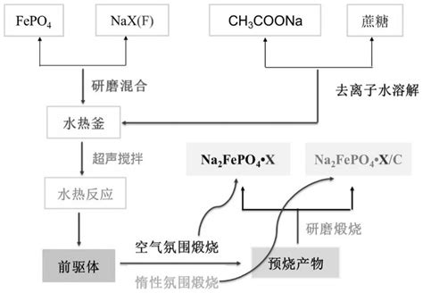 一种钠离子电池正极材料的制备方法