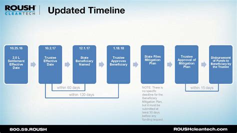 Volkswagen Settlement Funding Information Roush Cleantech