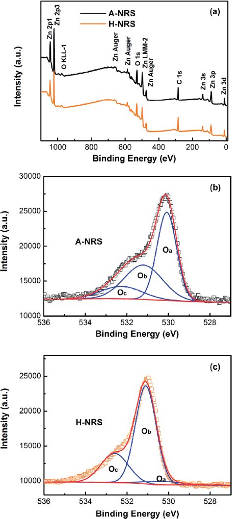 A Xps Survey Scans For The Zno A Nrs And H Nrs B The O 1s Xps
