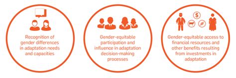 Gender Responsive National Adaptation Plan