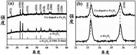 一种包含有稻草团簇状co Fe2o3纳米复合材料的电极及其制备方法与流程2