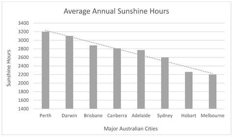 Sun-Safe Zones: Investigating Integrated Shading Strategies for