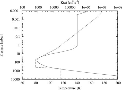 Temperature Solid Line And Eddy Diffusion Coefficient Dashed Line