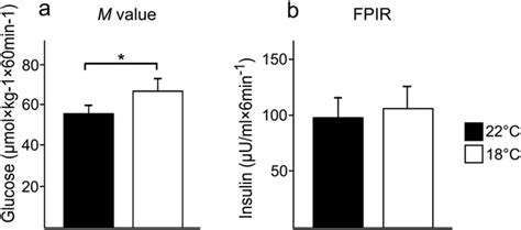 Cold Induced BAT Activation Increases Insulin Sensitivity Without