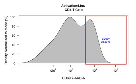 Add Boxed Text Labels To Cyto Plot Rectanglegate Method Cyto Plot