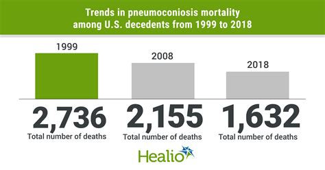 Pneumoconiosis deaths decreased 40% from 1999 to 2018