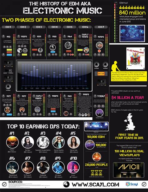 Best Edm Infographics Online San Francisco Rave Area