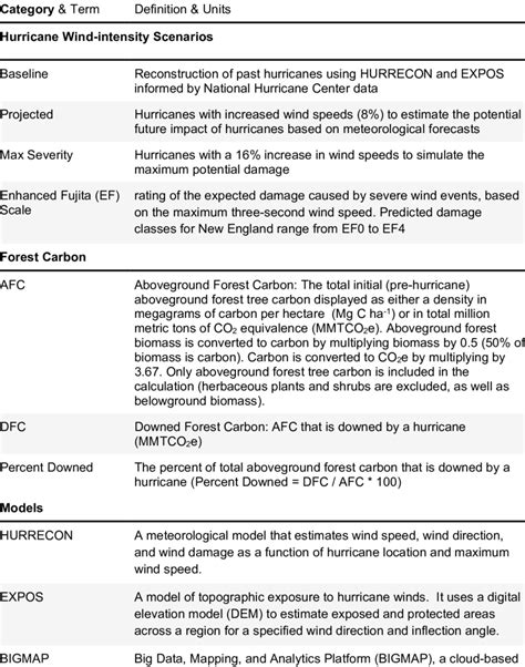 Commonly Used Terms And Acronyms 172 Download Scientific Diagram