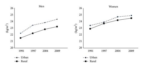 Age Adjusted Mean BMI By Sex Area Of Residence A Age Group B And