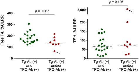 tsh concentrations  patients  negative results