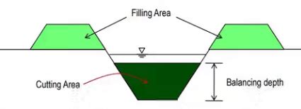 lined  unlined canals irrigation engineering civil engineering