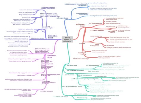 Ethical Threats & Safeguards - Coggle Diagram