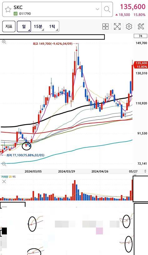 Skc 유리기판 관련주 수익실현 차트만 보고 매매하기