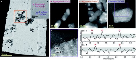 Aggregation Of CeO 2 Particles With Aligned Grains Drives Sintering Of