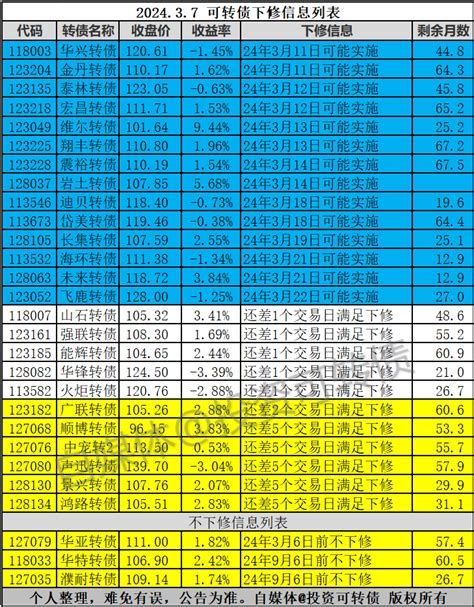 3只转债不下修，6只转债可能下修财富号东方财富网