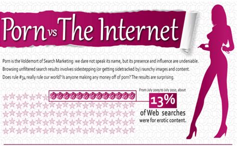Infographic Porn Vs The Internet NSFW