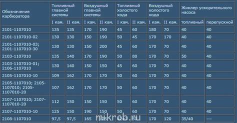 Жиклеры карбюратора ваз 2107 размеры: Какие жиклеры должны стоять на ...