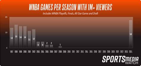 Wnba First Half Ratings Recap Caitlin Clark Fuels Viewer Milestones