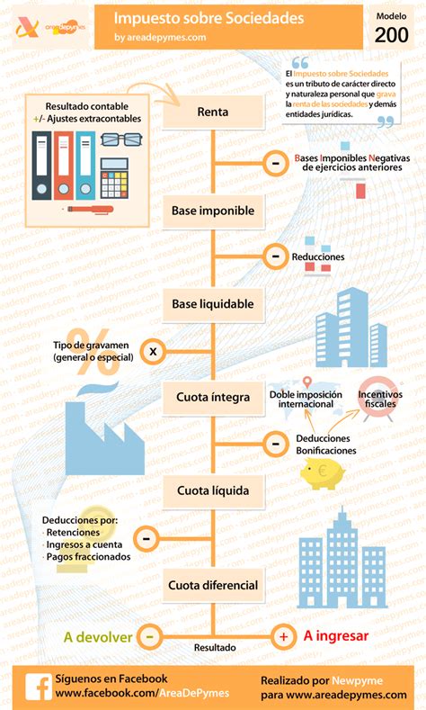 Impuesto sobre Sociedades Área de Pymes