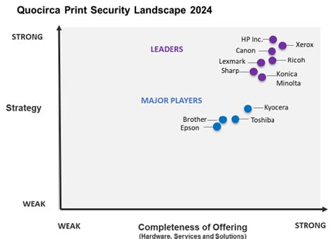 Quocirca Names Ricoh A Leader In Print Security Industry Analysts Inc