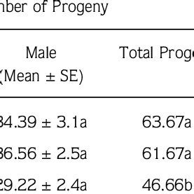 PDF Investigaton Of Fecundity And Sex Ratio In The Parasitoid Bracon Hebetor Say Hymenoptera
