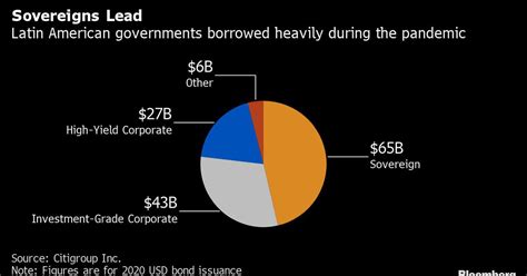 Venta De Deuda En Am Rica Latina Podr A Alcanzar R Cord En Infobae