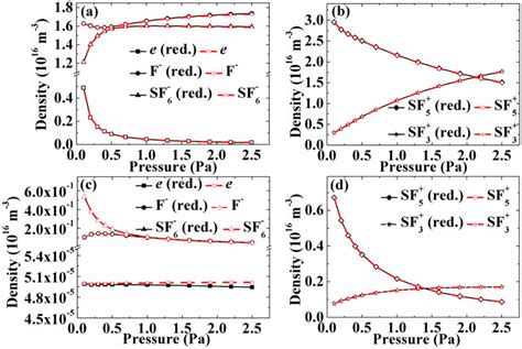 Comparison Between Electrons F⁻ And Densities Obtained With The Use