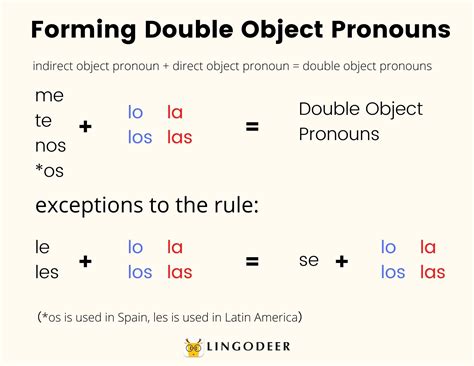 spanish direct object pronouns explained  simple language lingodeer