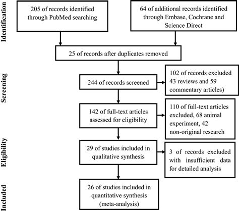 Prisma Flowchart Showed The Studies Identified During The Literature