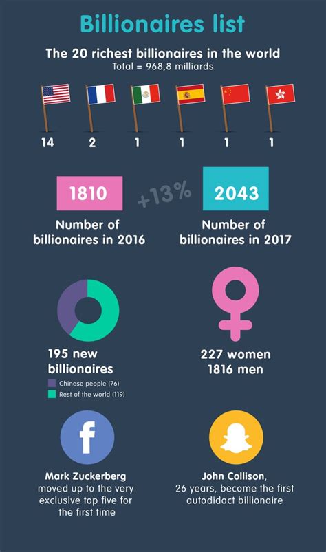 list of all billionaires and their net worth