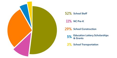 Education Nc Education Lottery