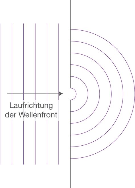 Interferenz Und Beugung Elektromagnetische Schwingungen Wellen