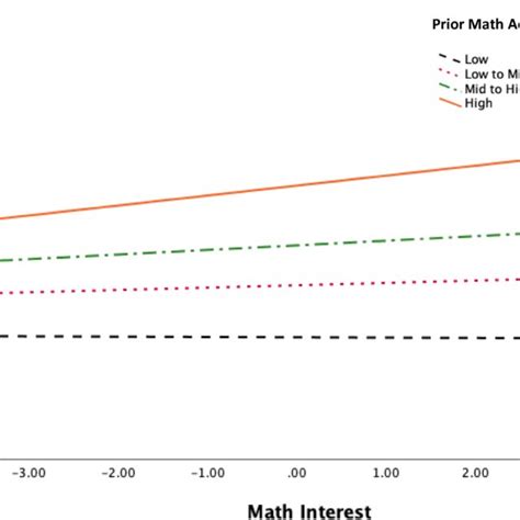 Moderating Effects Of Prior Math Achievement On Relationship Between Download Scientific