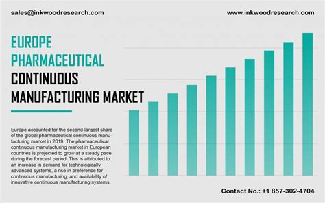 Europe Pharmaceutical Continuous Manufacturing Market Growth Share