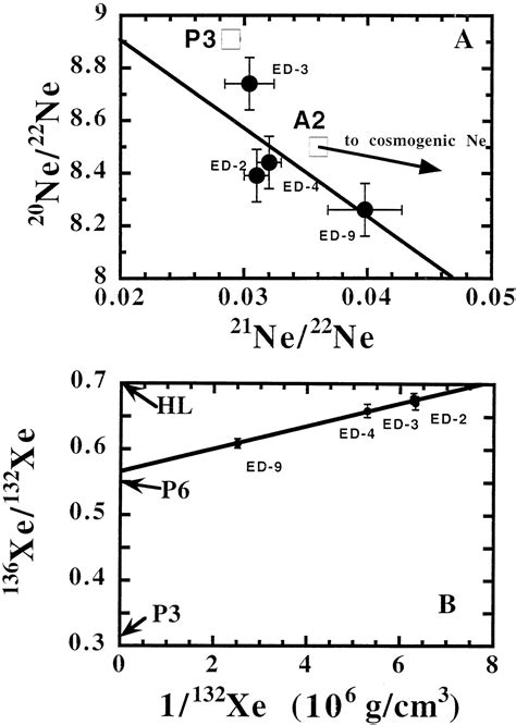 C N And Noble Gas Isotopes In Grain Size Separates Of Presolar