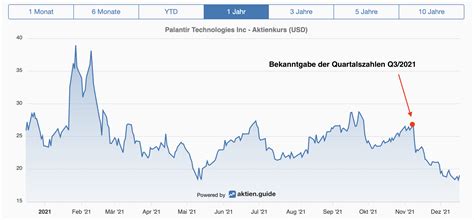 Palantir Technologies Aktie Hoffnung Auf Glorreiche Zeiten Dank Big Data