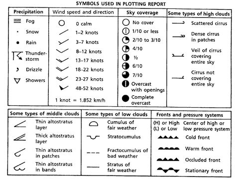 Weather Station Symbols Key