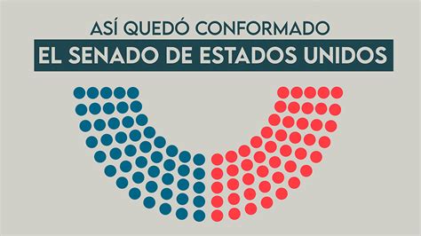 Así quedó conformado el Senado de Estados Unidos