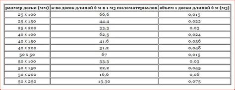 Стандартные размеры обрезной доски, как определить сорт