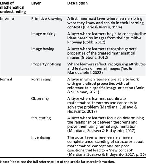 The Eight Layers Of The Dynamical Growth Of Mathematical Understanding