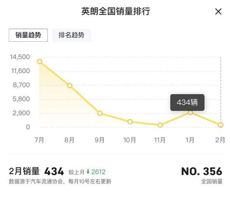 2月销量低至434台，销量持续低迷，别克英朗何时回暖？搜狐汽车搜狐网