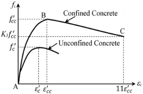 Stress–strain curve of confined concrete | Download Scientific Diagram