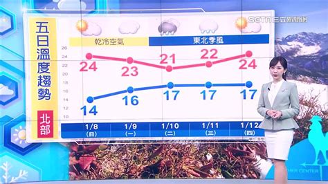 準氣象／把握陽光露臉！北部明低溫下探16℃ 這天起轉濕涼 生活 三立新聞網 Setn