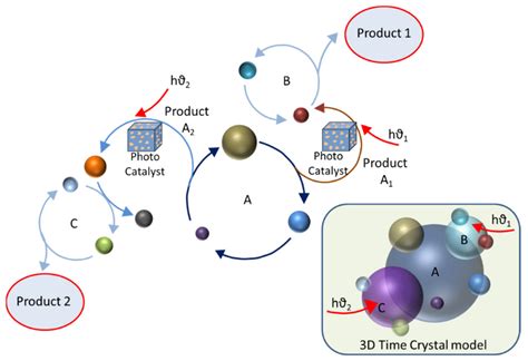 Space and Time Crystal Engineering in Developing Futuristic Chemical