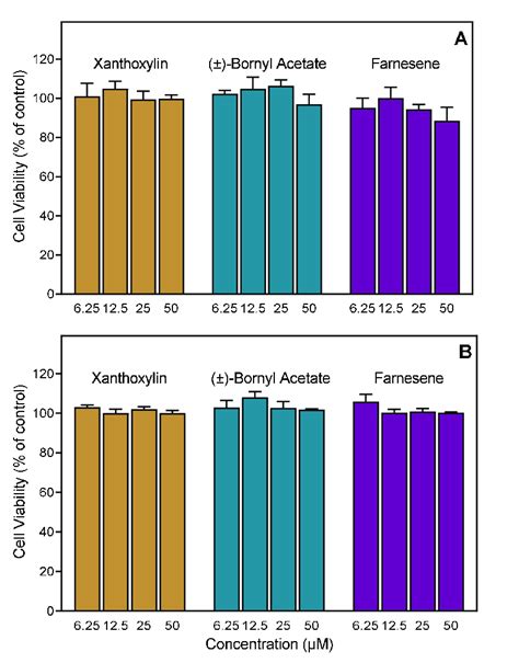 Cytotoxicity Of Selected Compounds Human Neutrophils A Or Human