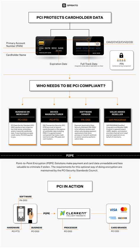 Who Does Pci Dss Apply To All You Need To Know Sprinto