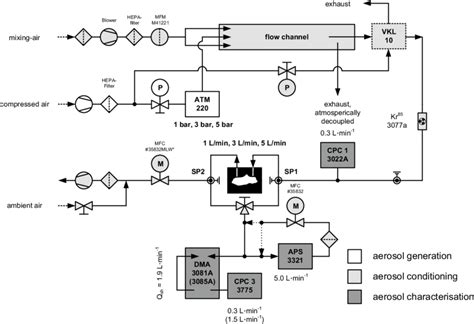 Schematic Diagram Of The Experimental Setup For Deposition Efficiency