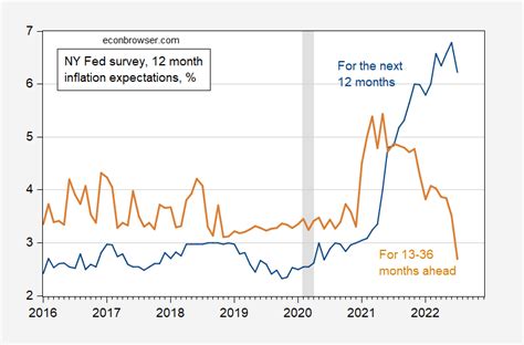 One Year Ahead Inflation Expectations For July And Forward Year