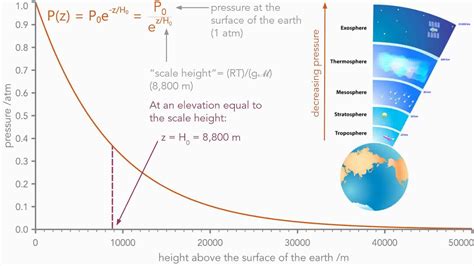 Atmospheric Pressure And Scale Height Youtube